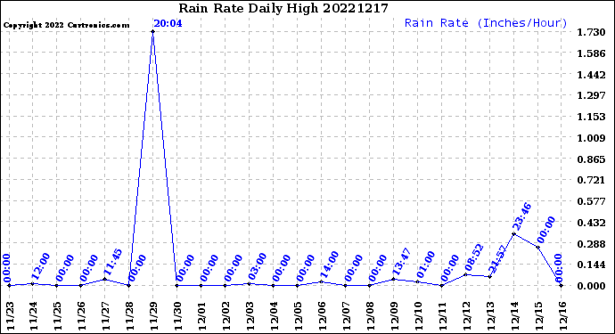 Milwaukee Weather Rain Rate<br>Daily High