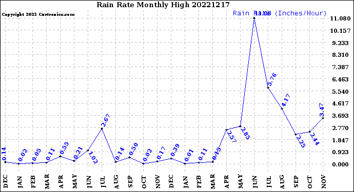 Milwaukee Weather Rain Rate<br>Monthly High