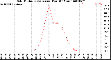 Milwaukee Weather Solar Radiation Average<br>per Hour<br>(24 Hours)