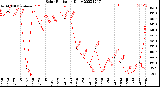 Milwaukee Weather Solar Radiation<br>Daily