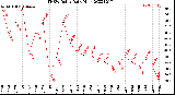 Milwaukee Weather THSW Index<br>Daily High