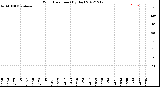 Milwaukee Weather Wind Direction<br>(By Day)