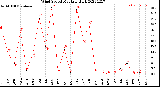 Milwaukee Weather Wind Speed<br>Monthly High