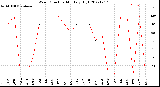 Milwaukee Weather Wind Direction<br>Monthly High