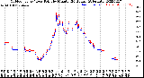 Milwaukee Weather Outdoor Temp / Dew Point<br>by Minute<br>(24 Hours) (Alternate)