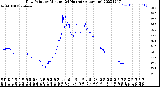 Milwaukee Weather Dew Point<br>by Minute<br>(24 Hours) (Alternate)