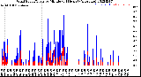 Milwaukee Weather Wind Speed/Gusts<br>by Minute<br>(24 Hours) (Alternate)