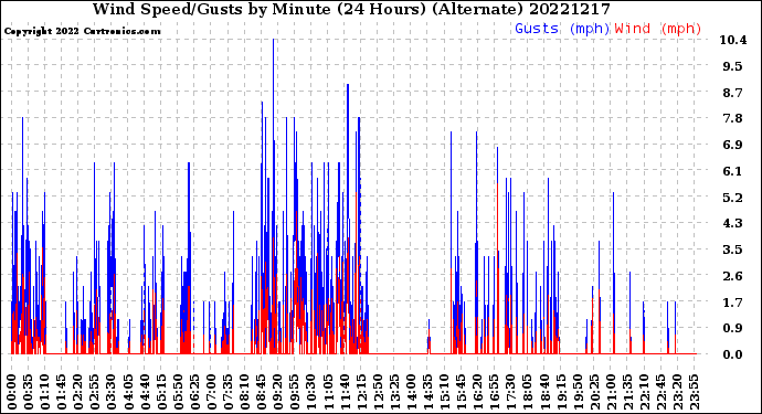 Milwaukee Weather Wind Speed/Gusts<br>by Minute<br>(24 Hours) (Alternate)