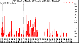 Milwaukee Weather Wind Speed<br>by Minute<br>(24 Hours) (Alternate)