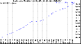 Milwaukee Weather Barometric Pressure<br>per Minute<br>(24 Hours)