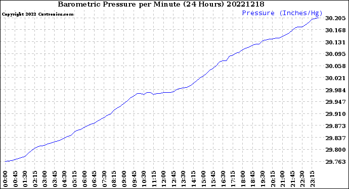 Milwaukee Weather Barometric Pressure<br>per Minute<br>(24 Hours)