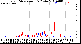 Milwaukee Weather Outdoor Rain<br>Daily Amount<br>(Past/Previous Year)