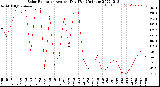 Milwaukee Weather Solar Radiation<br>Avg per Day W/m2/minute