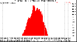 Milwaukee Weather Solar Radiation<br>per Minute<br>(24 Hours)