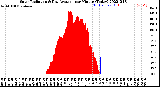 Milwaukee Weather Solar Radiation<br>& Day Average<br>per Minute<br>(Today)