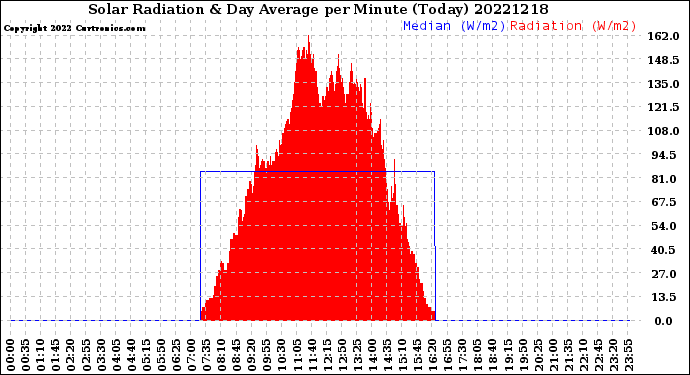 Milwaukee Weather Solar Radiation<br>& Day Average<br>per Minute<br>(Today)