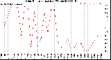 Milwaukee Weather Solar Radiation<br>per Day KW/m2