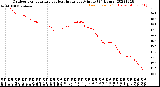 Milwaukee Weather Outdoor Temperature<br>vs Heat Index<br>per Minute<br>(24 Hours)