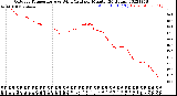 Milwaukee Weather Outdoor Temperature<br>vs Wind Chill<br>per Minute<br>(24 Hours)