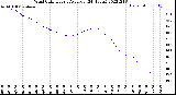 Milwaukee Weather Wind Chill<br>Hourly Average<br>(24 Hours)