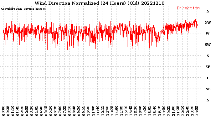 Milwaukee Weather Wind Direction<br>Normalized<br>(24 Hours) (Old)