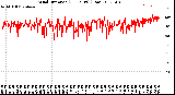 Milwaukee Weather Wind Direction<br>(24 Hours) (Raw)