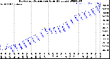 Milwaukee Weather Barometric Pressure<br>per Hour<br>(24 Hours)