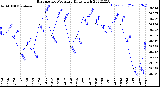 Milwaukee Weather Barometric Pressure<br>Daily High