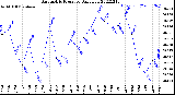 Milwaukee Weather Barometric Pressure<br>Daily Low