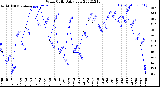 Milwaukee Weather Wind Chill<br>Daily Low