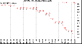 Milwaukee Weather Dew Point<br>(24 Hours)