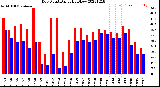 Milwaukee Weather Dew Point<br>Daily High/Low