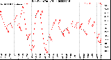 Milwaukee Weather Dew Point<br>Daily High