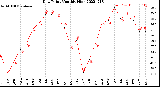 Milwaukee Weather Dew Point<br>Monthly High