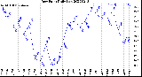 Milwaukee Weather Dew Point<br>Daily Low