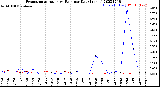 Milwaukee Weather Evapotranspiration<br>vs Rain per Day<br>(Inches)