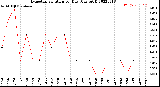 Milwaukee Weather Evapotranspiration<br>per Day (Ozs sq/ft)