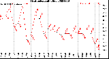 Milwaukee Weather Heat Index<br>Daily High