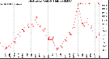 Milwaukee Weather Heat Index<br>Monthly High