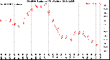 Milwaukee Weather Outdoor Humidity<br>(24 Hours)