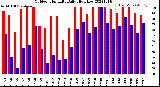 Milwaukee Weather Outdoor Humidity<br>Daily High/Low