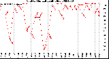 Milwaukee Weather Outdoor Humidity<br>Daily High