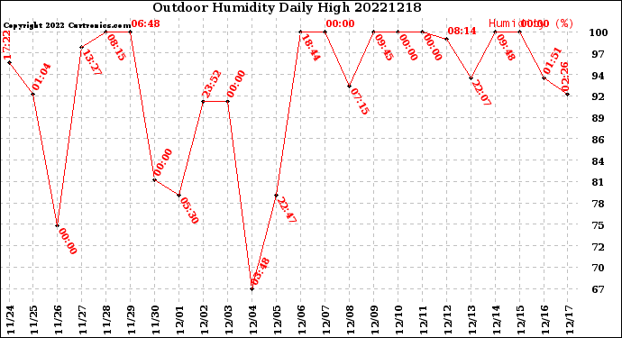 Milwaukee Weather Outdoor Humidity<br>Daily High