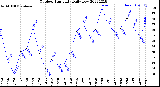 Milwaukee Weather Outdoor Humidity<br>Daily Low