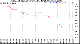 Milwaukee Weather Outdoor Temperature<br>vs Wind Chill<br>(24 Hours)