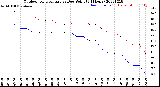 Milwaukee Weather Outdoor Temperature<br>vs Dew Point<br>(24 Hours)