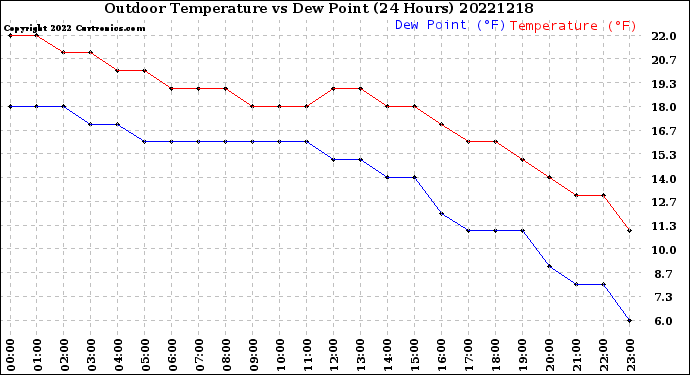 Milwaukee Weather Outdoor Temperature<br>vs Dew Point<br>(24 Hours)