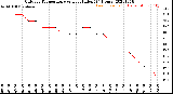 Milwaukee Weather Outdoor Temperature<br>vs Heat Index<br>(24 Hours)