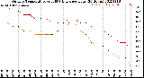 Milwaukee Weather Outdoor Temperature<br>vs THSW Index<br>per Hour<br>(24 Hours)