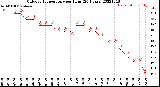 Milwaukee Weather Outdoor Temperature<br>per Hour<br>(24 Hours)